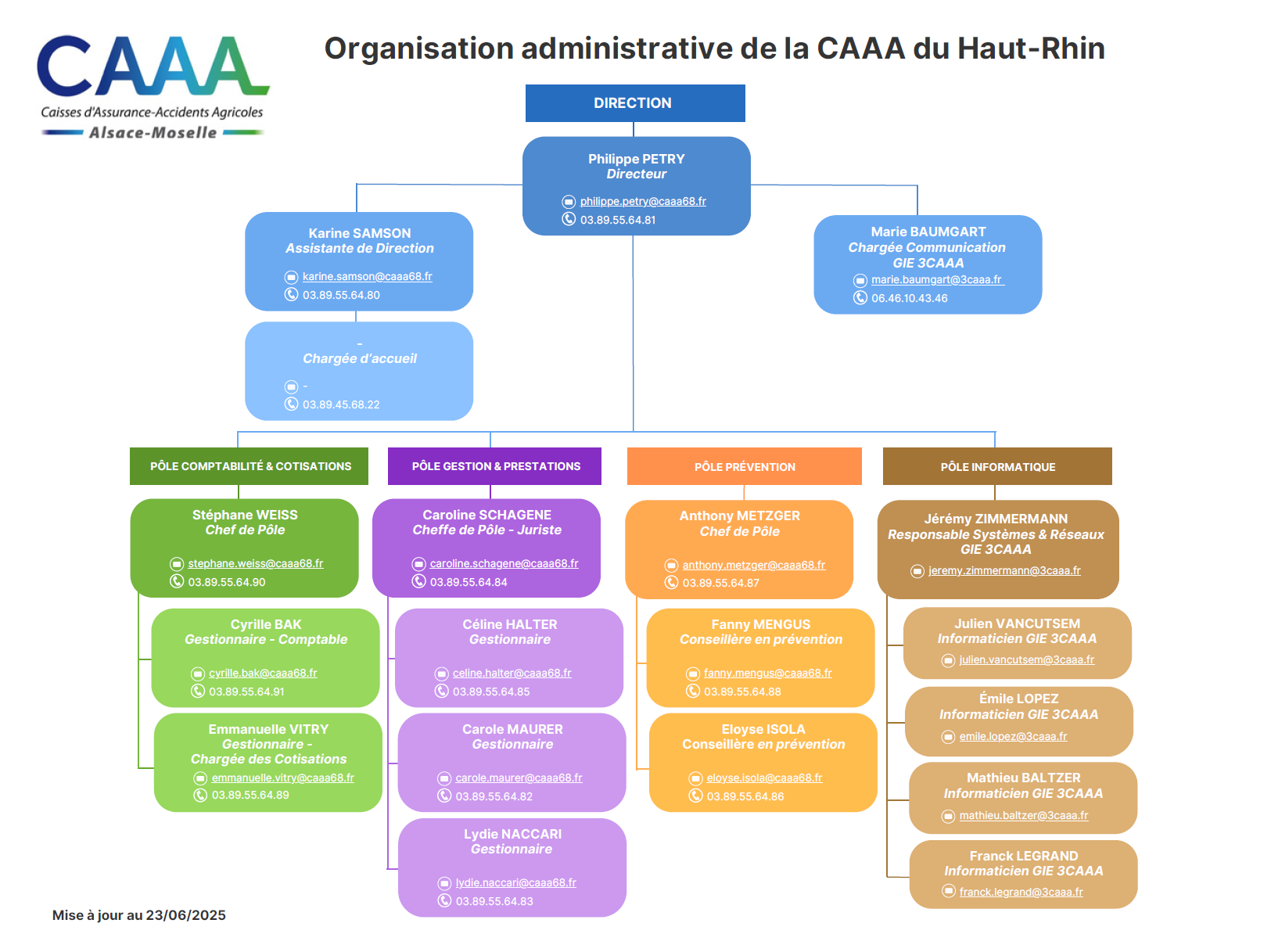 Organigramme du personnel caisse du Haut-Rhin